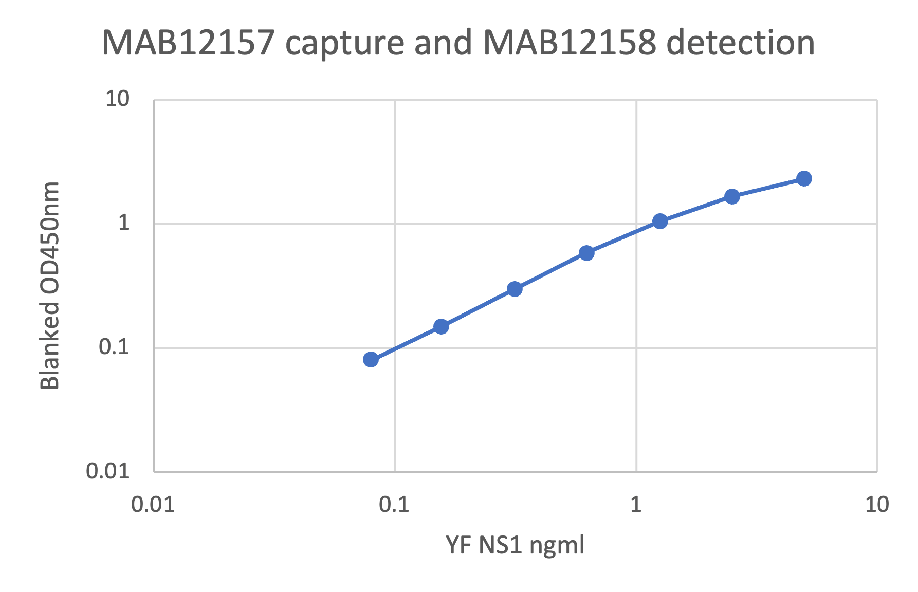 Yellow Fever NS1 Graph
